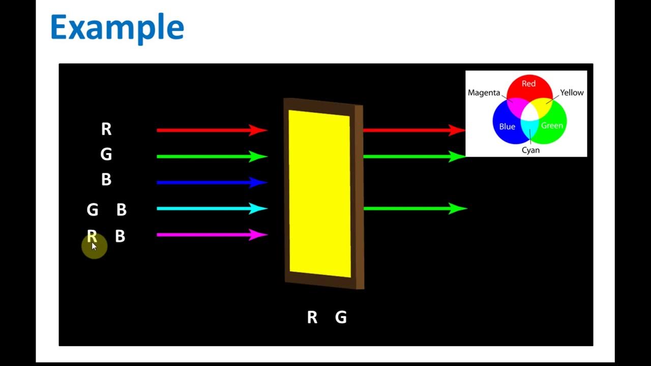 Subtraction of Coloured Lights by Coloured Filters Light, Colour and