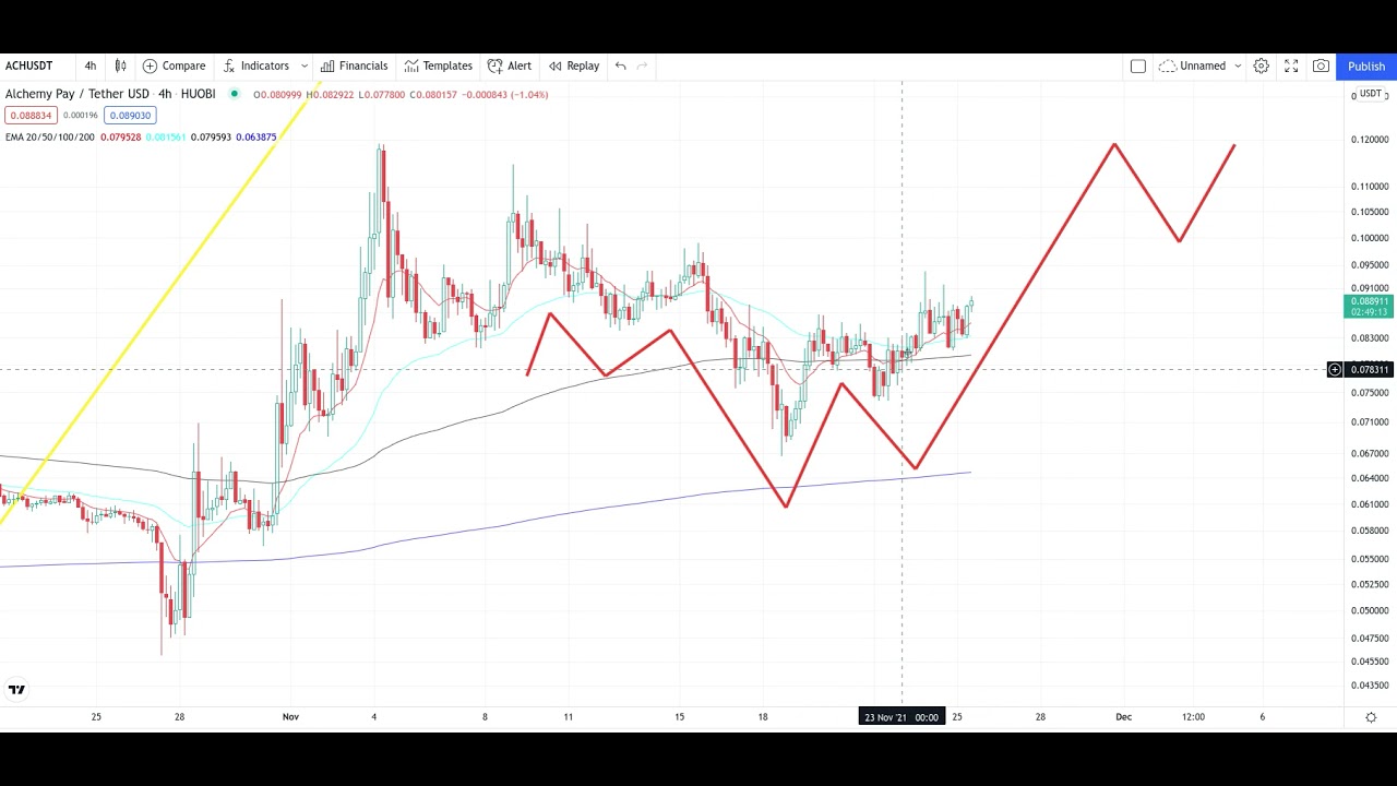 ALCHEMY PAY ACH Crypto Urgent Price Breakout/Breakdown Technical Analysis - November 21