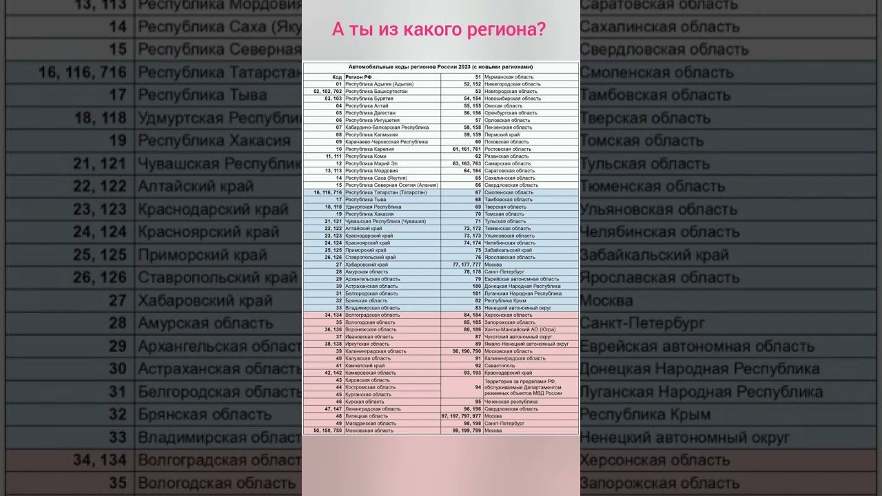 Коды регионов России на автомобильных номерах #авто #автомобильный #госномер