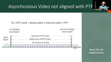 IP Oktoberfest 2021 - Jean LaPierre - IPMX Timing, How Different is it From ST 2110?