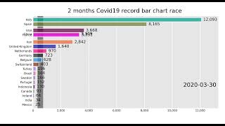Exclusive Bar chart race using python || bar chart race Profile