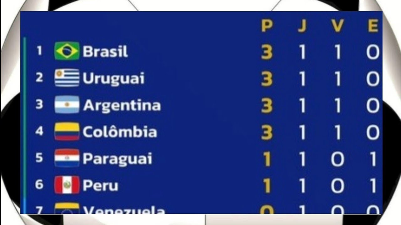 Conmebol divulga tabela das Eliminatórias da Copa de 2026; confira jogos do  Brasil