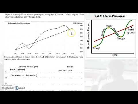 Kitaran Perniagaan, Inflasi dan Pengangguran-Dr.J