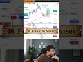 48 Points in Sensex #trading #nifty #sensex #shorts #reels #trending #stockmarket #btc #crypto