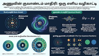 💥Understanding🤯 Quantum mechanics [ தமிழ் ] All the important Topics #chemistry #trending #viral 
