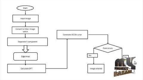 Final Year Projects | Digital image forgery detection and estimation by exploring basic image