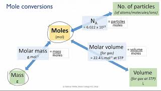 Calculating mole conversions (1 step) | Quantities | meriSTEM