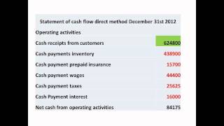 Managerial Accounting Statement Cash Flow Direct Method