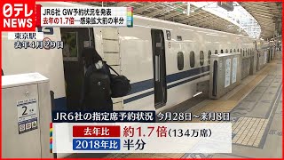 【ゴールデンウイーク】指定席予約  去年の約1.7倍に  JRグループ6社