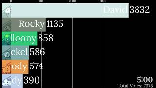 BFB 10 Voting Results Over Time, [SPOILERS]