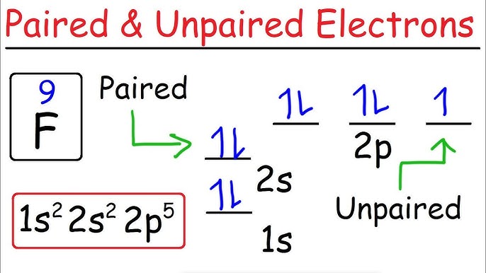 Orbital Diagrams and Electron Configuration - Basic Introduction -  Chemistry Practice Problems - YouTube