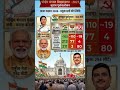 दीदीvsदादा vsसंयुक्त मोर्चा:2026की जग मे कौन आगे?देखिए बंगाल का सबसे सटीक ओपिनियन पोल#wbelection2026