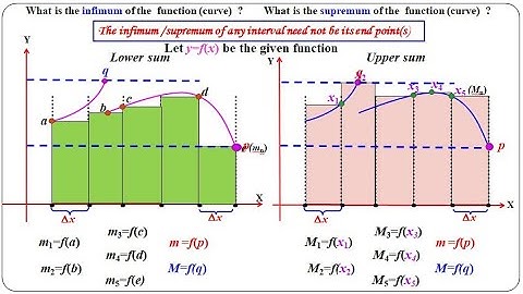 Introduction to Riemann Integration Part III  (Finding supremum and Infimum): M. Arokiasamy
