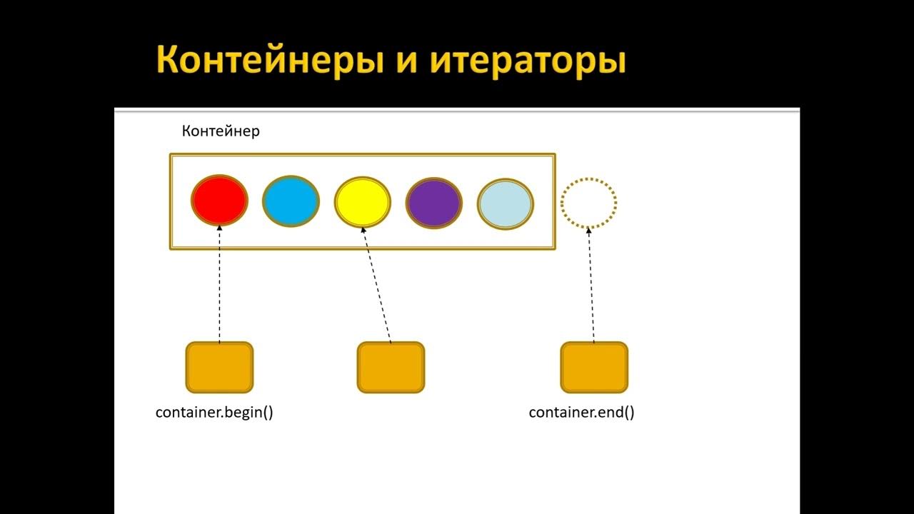 Итератор в цикле. Алгоритмы ютуба. бипум итератор. преимущества итераторов. итераторы и так далее..