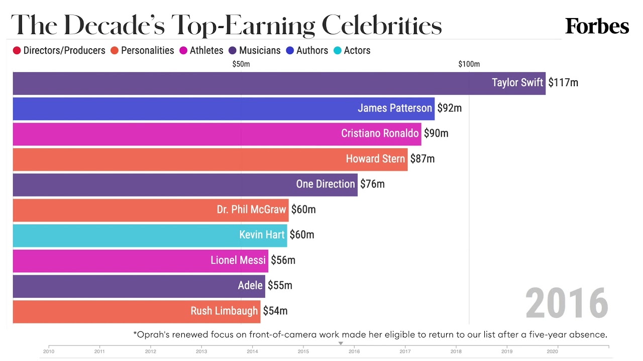 Forbes highest paid celebs 2020