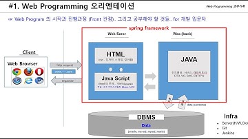 #0 Spring boot  오리엔테이션 -  프론트엔드로 웹개발 진행하기 과정을 해보고자 합니다.  | Springboot Web HTML JavaScript | 개발 로드맵