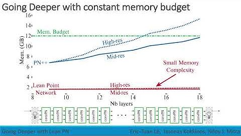 Going Deeper With Lean Point Networks