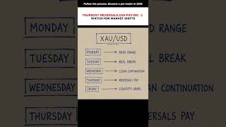 📈 XAU/USD Weekly Trading Map 🔥