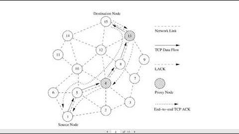 Introduction to Transport Layer Protocols for MANET in Urdu