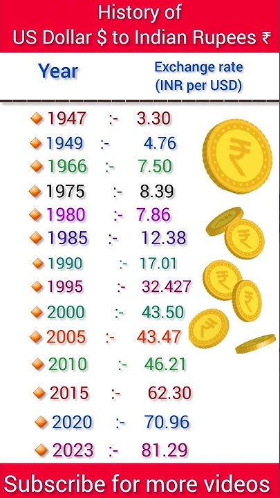 History Of US Dollar To Indian Rupees mpsc policebharti ytshorts history-of-us-dollar-to-indian-rupees-mpsc-policebharti-ytshorts