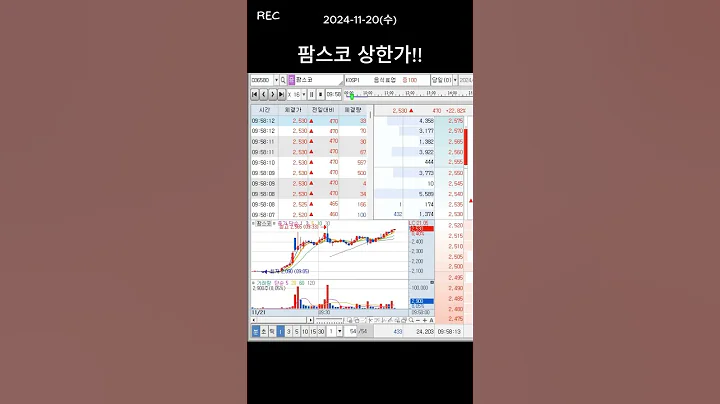 팜스코(036580)는 2024년 11월 20일 상한가인 2,675원(+29.85%)으로 마감