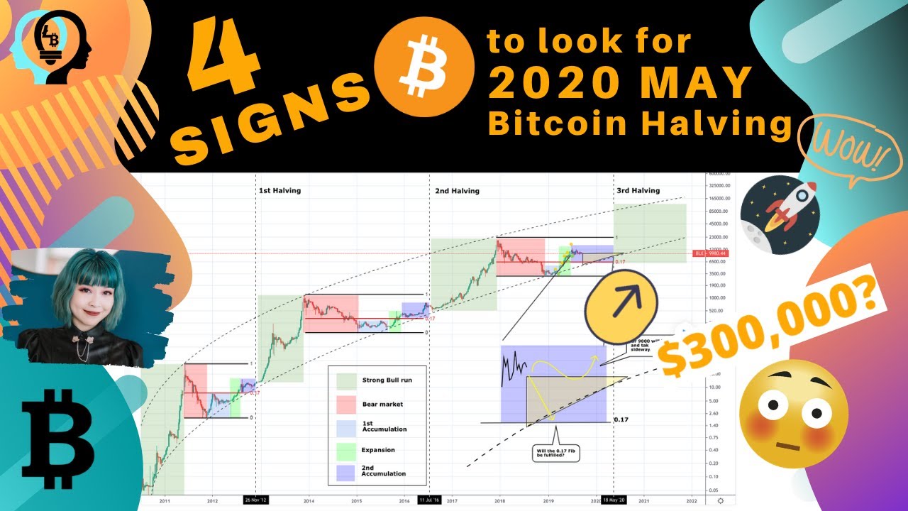 4 Signs to Look for Bitcoin Halving 2020 | Lowina Blackman