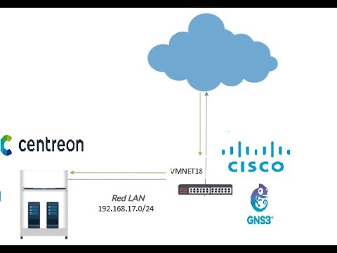 Configuracion  snmpv2/scp/sntp/ntp