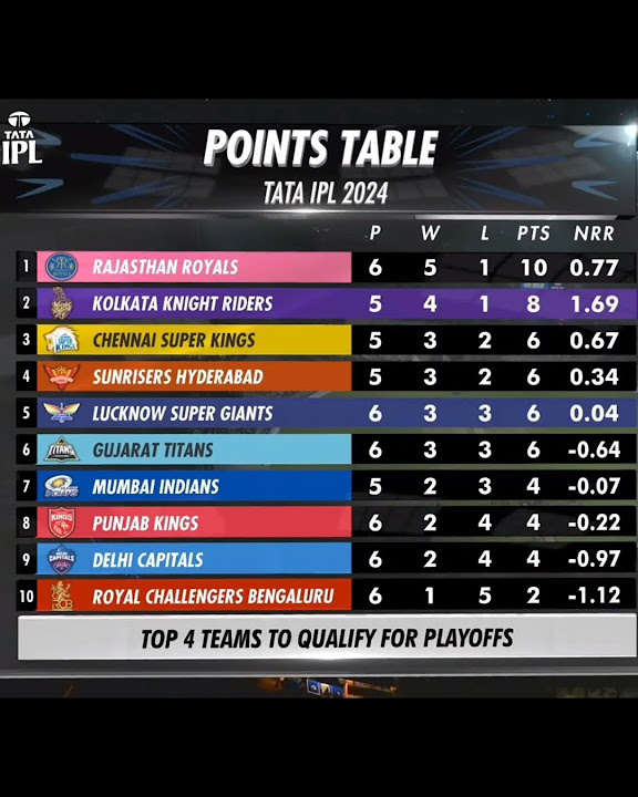 ipl points table 2024 ,KKR vs LSG Highlights , AB Cricinfo Live 