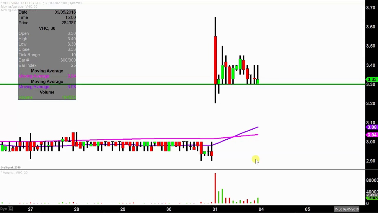 Vhc Stock Chart