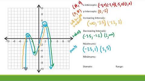 Key Features of Polynomials