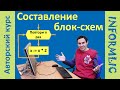 Урок 5. Составление блок-схем алгоритмов. Программирование на Pascal / Паскаль. Уроки по информатике