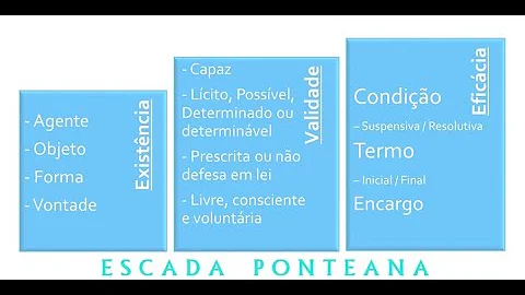 O que é uma escada Ponteana?