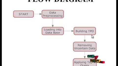 Crowdsourcing for Top-K Query Processing over Uncertain Data | Final Year Projects 2016