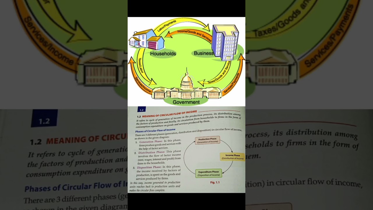 our new video (MEANING OF CIRCULAR FLOW OF INCOME)