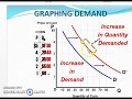Supply and Demand Determinants Shifters