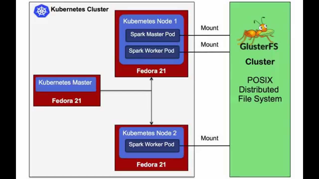 kubernetes install apache spark on kubernetes kubernetes install apache spark on kubernetes