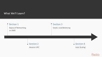 Practical AWS Networking: The Course Overview |packtpub.com