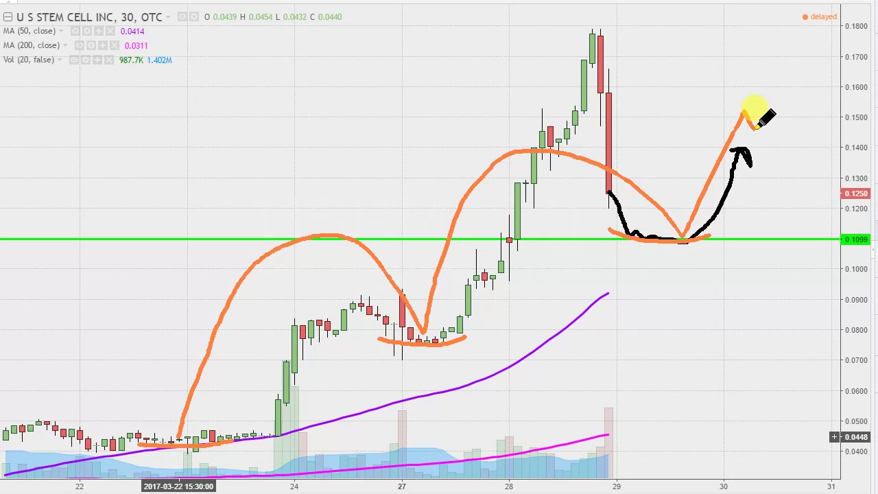 Usrm Chart