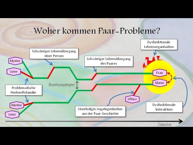 Systemische paartherapie ablauf