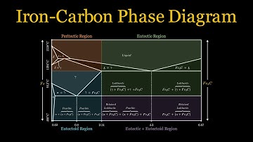 Iron-Carbon Phase Diagram Explained in 3 Minutes | Full Animated Breakdown
