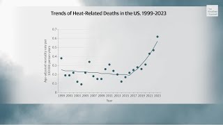 Accelerating Heat-Related Deaths