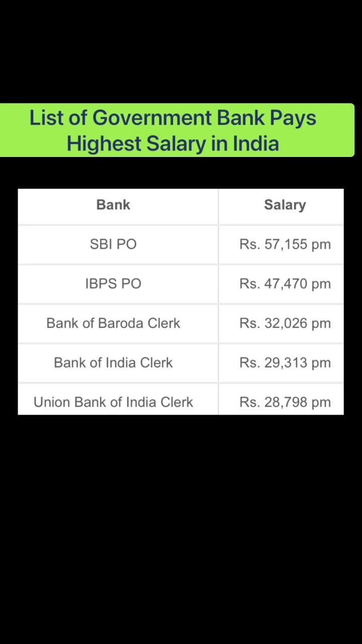 List Of Government Bank Pays Highest Salary In India YouTube List Of Government Bank Pays Highest Salary In India YouTube