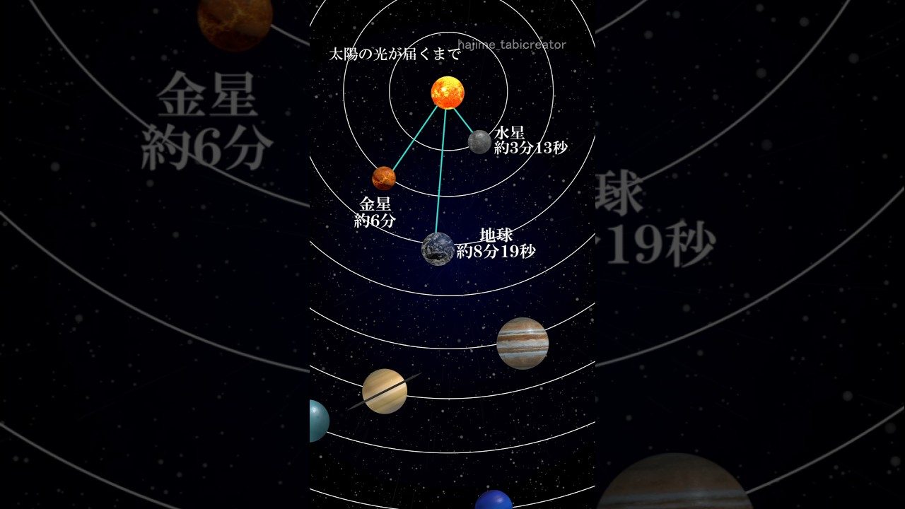 Time it takes for sunlight to reach us] #Earth #Space - YouTube