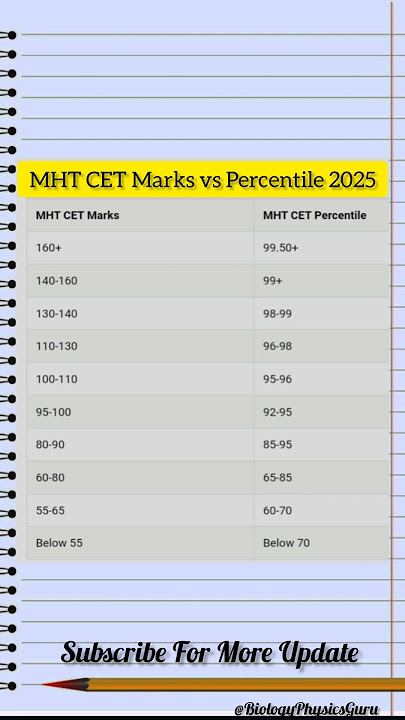 MHT-CET 2025 Marks Vs Percentile | #mhtcet #cet #exam #rank #shortsvira