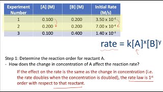 Determining Rate Laws from Experimental Data