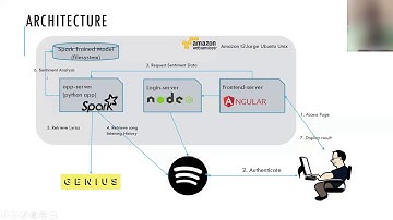 Parental Oversight on Spotify App: Sentiment Analysis of Spotify Data
