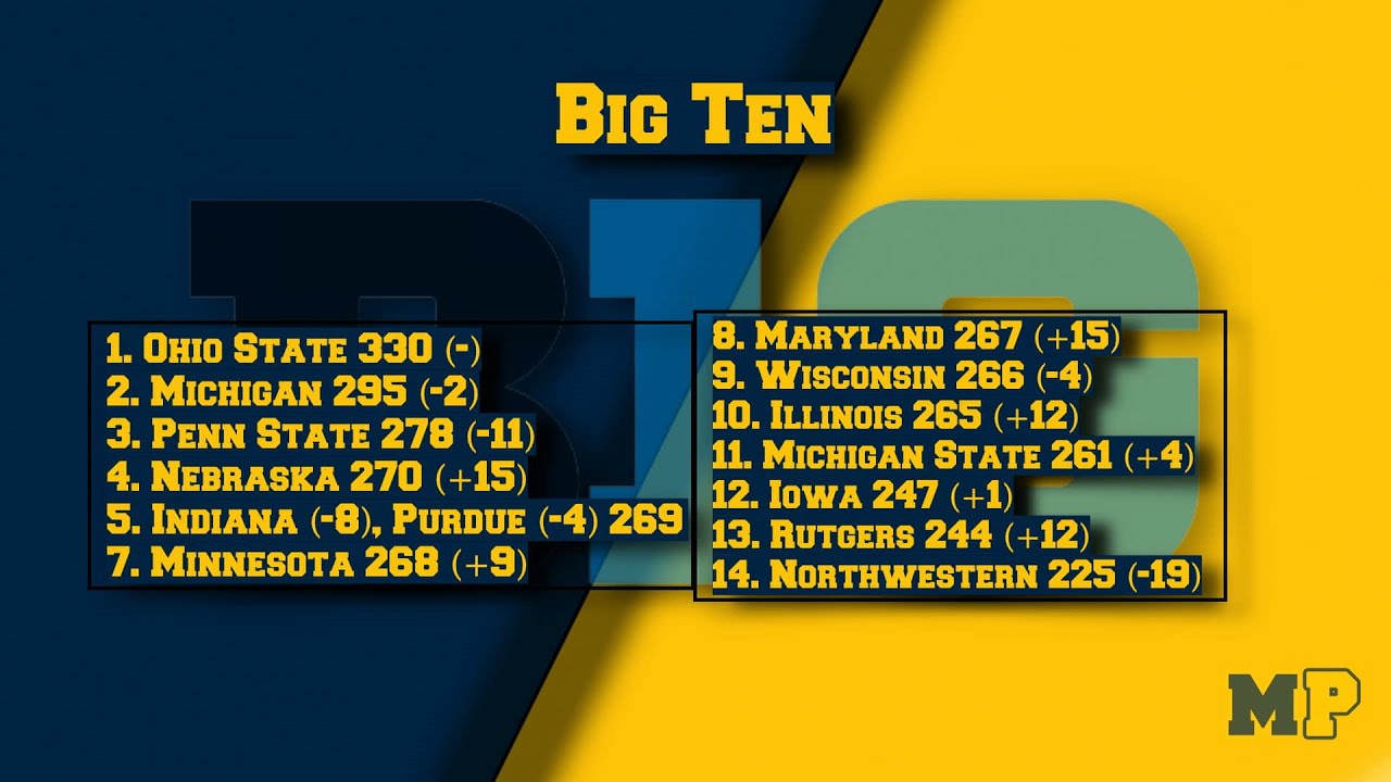 Michigan Podcast #162 | 2021 Post-Spring Team Total Talent Ratings