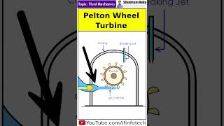 Pelton Wheel Turbine Working | Fluid Mechanics and Machinery | Shubham Kola | #shorts