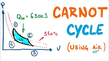 Carnot Cycle with no pressures or volumes | Thermodynamics