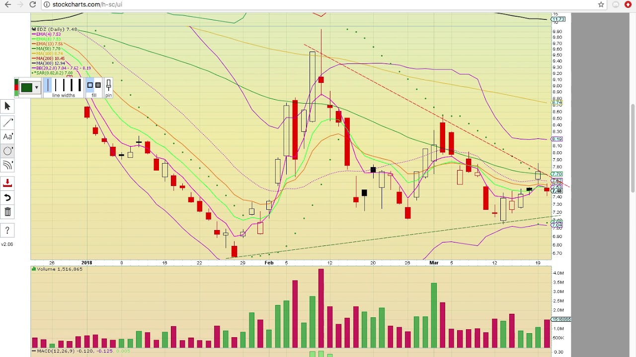 Faz Etf Chart